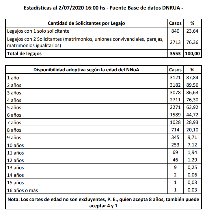 Estadísticas de Adopción del DNRUA
